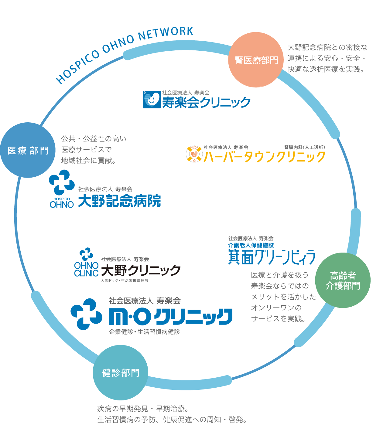 寿楽会ネットワークイメージ